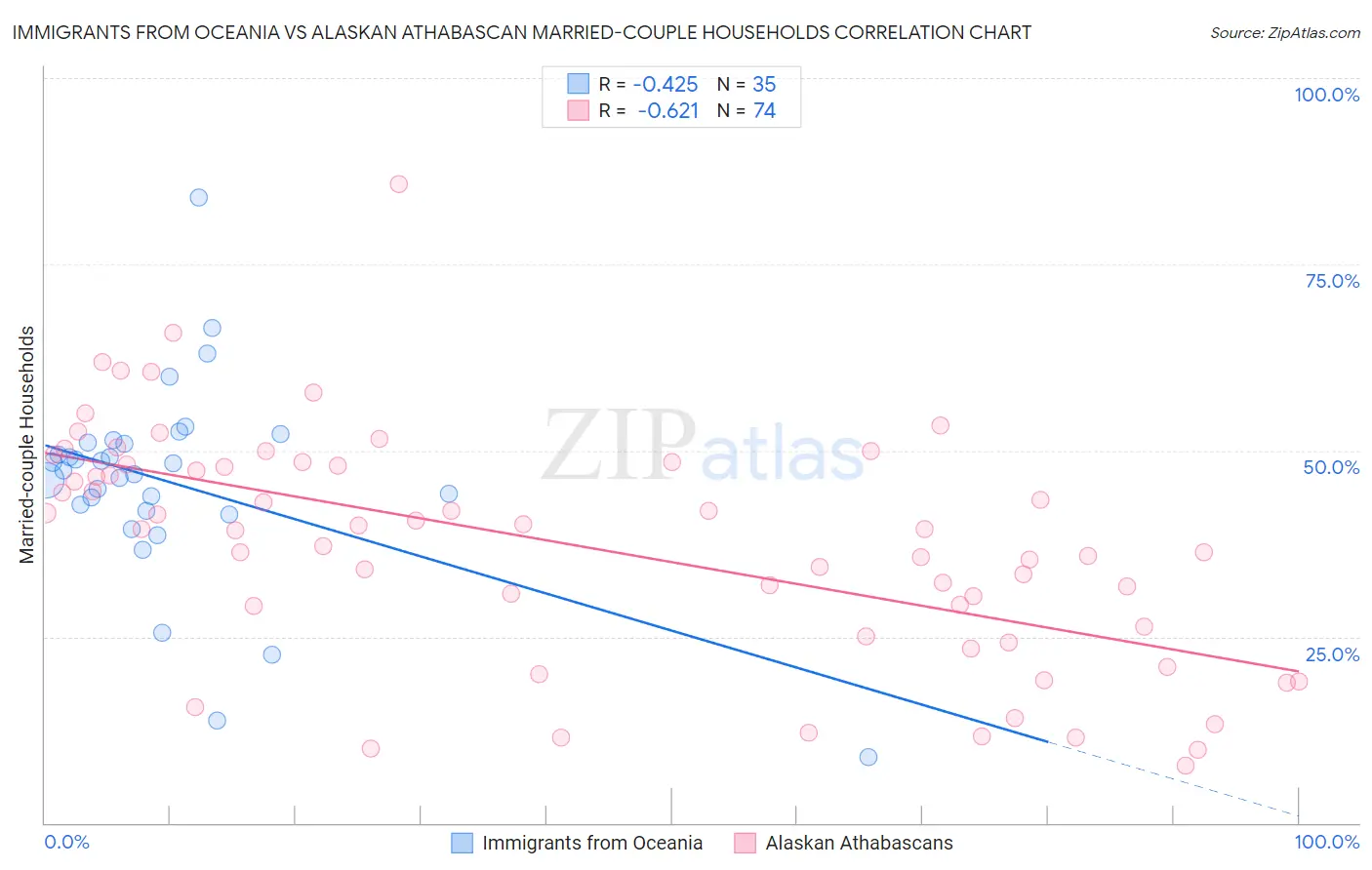 Immigrants from Oceania vs Alaskan Athabascan Married-couple Households