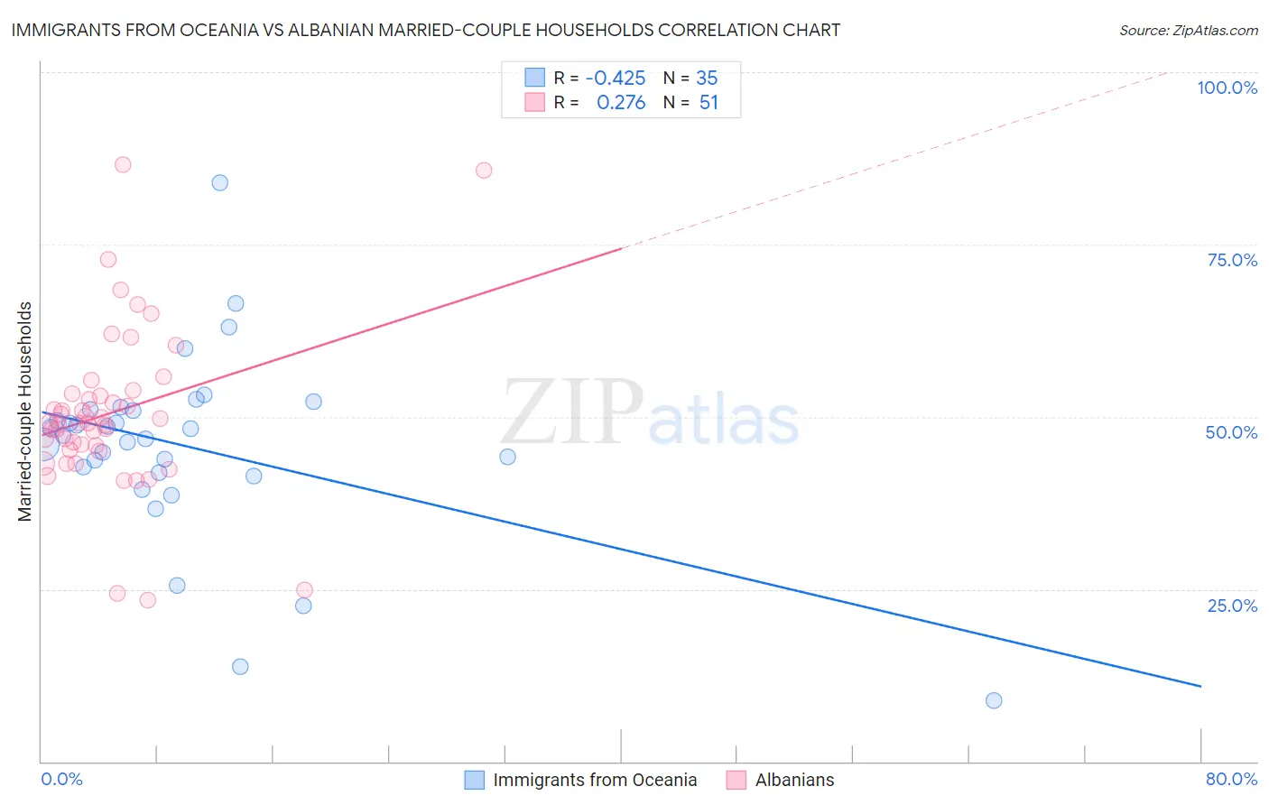 Immigrants from Oceania vs Albanian Married-couple Households