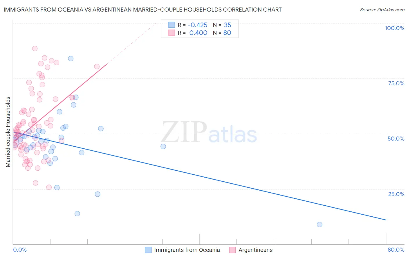 Immigrants from Oceania vs Argentinean Married-couple Households