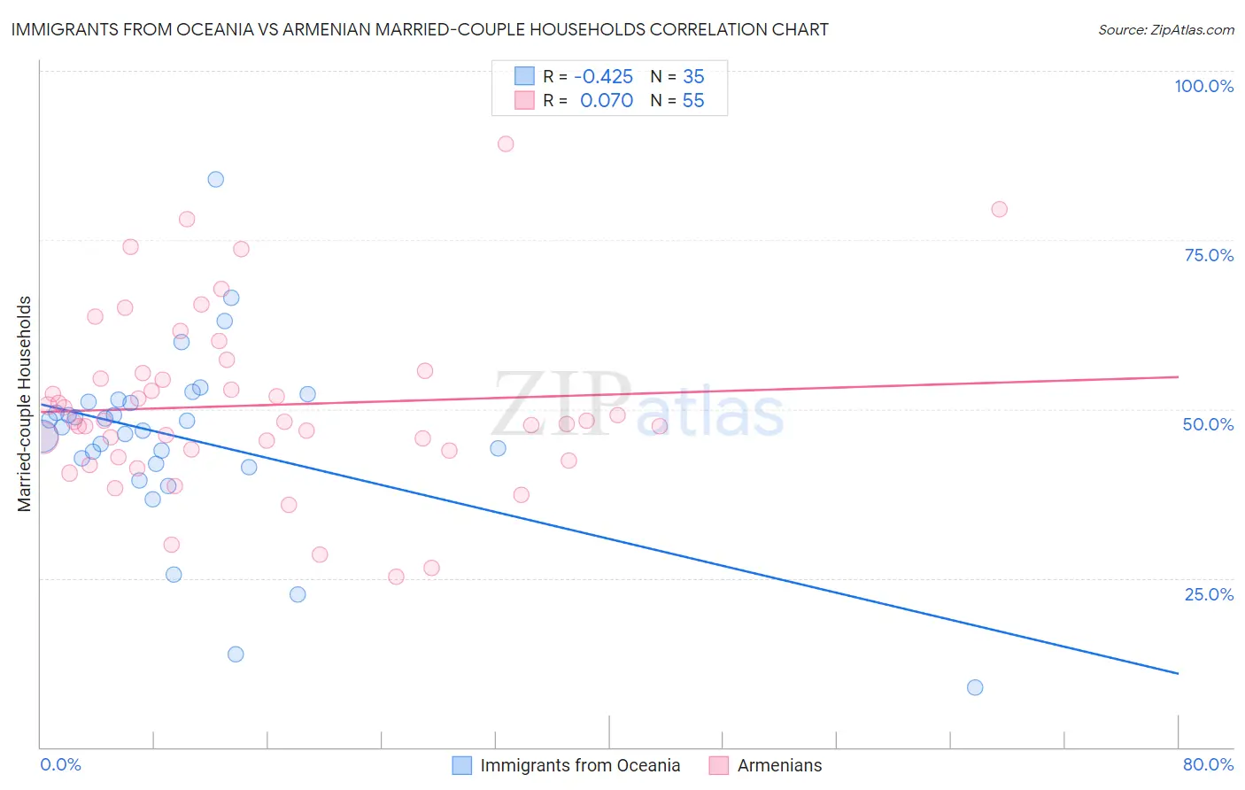 Immigrants from Oceania vs Armenian Married-couple Households