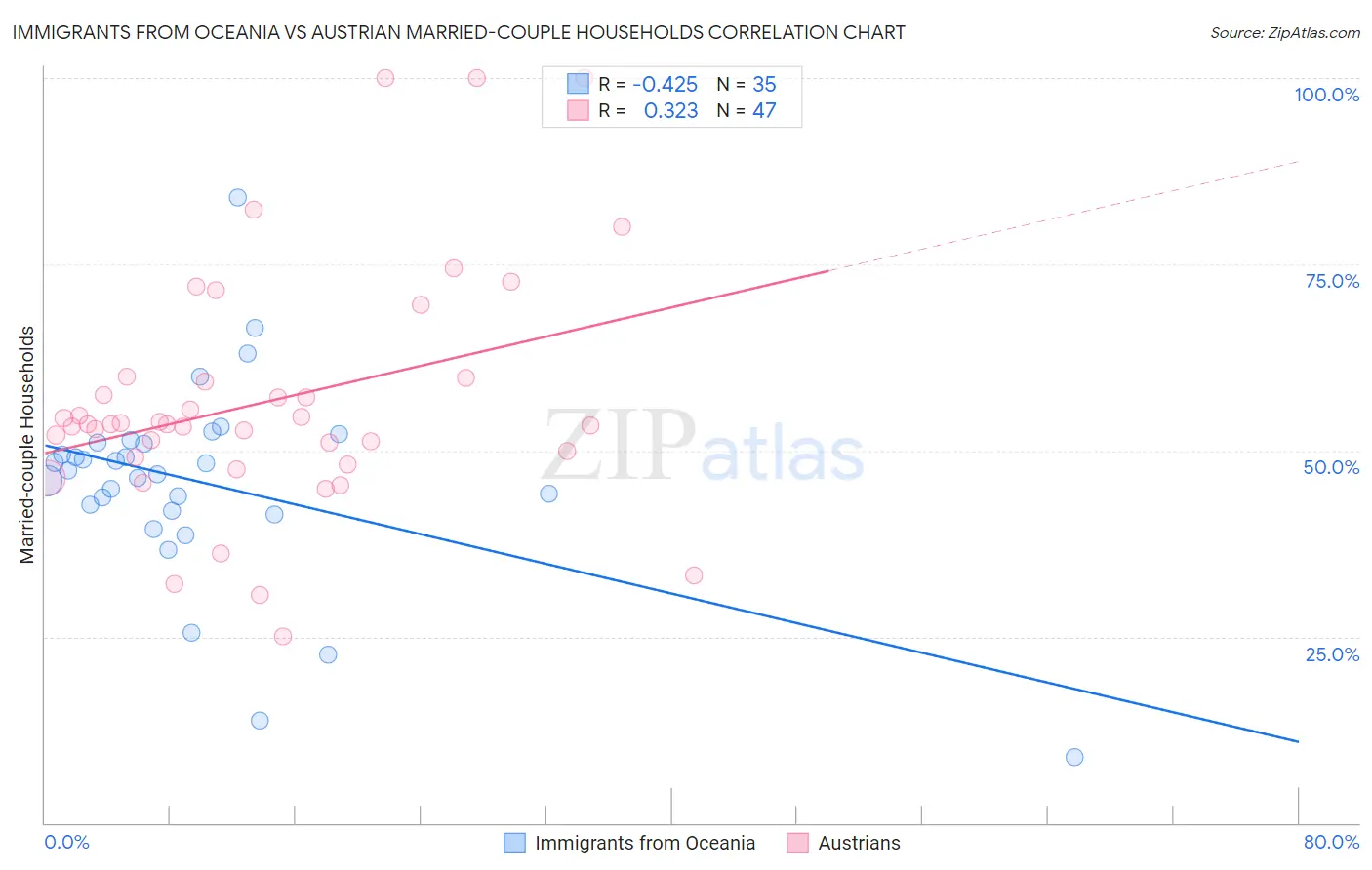 Immigrants from Oceania vs Austrian Married-couple Households