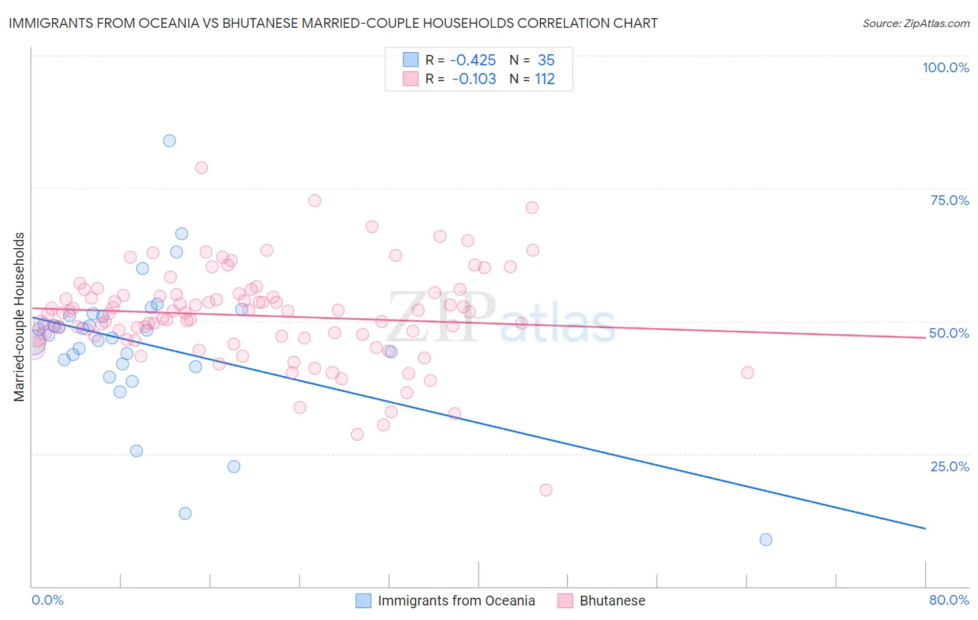 Immigrants from Oceania vs Bhutanese Married-couple Households