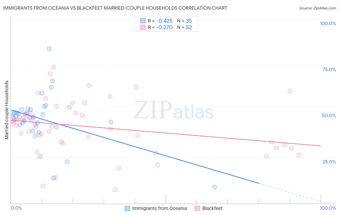 Immigrants from Oceania vs Blackfeet Married-couple Households