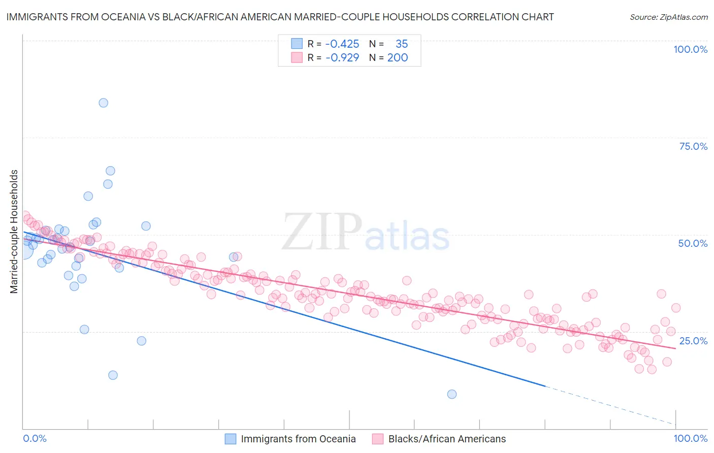 Immigrants from Oceania vs Black/African American Married-couple Households