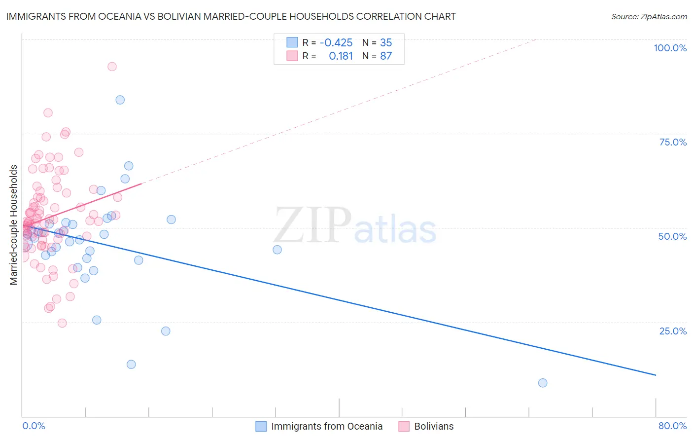 Immigrants from Oceania vs Bolivian Married-couple Households