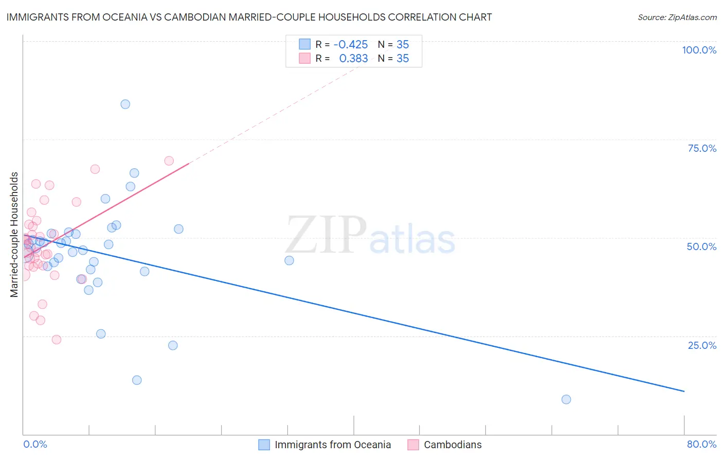 Immigrants from Oceania vs Cambodian Married-couple Households