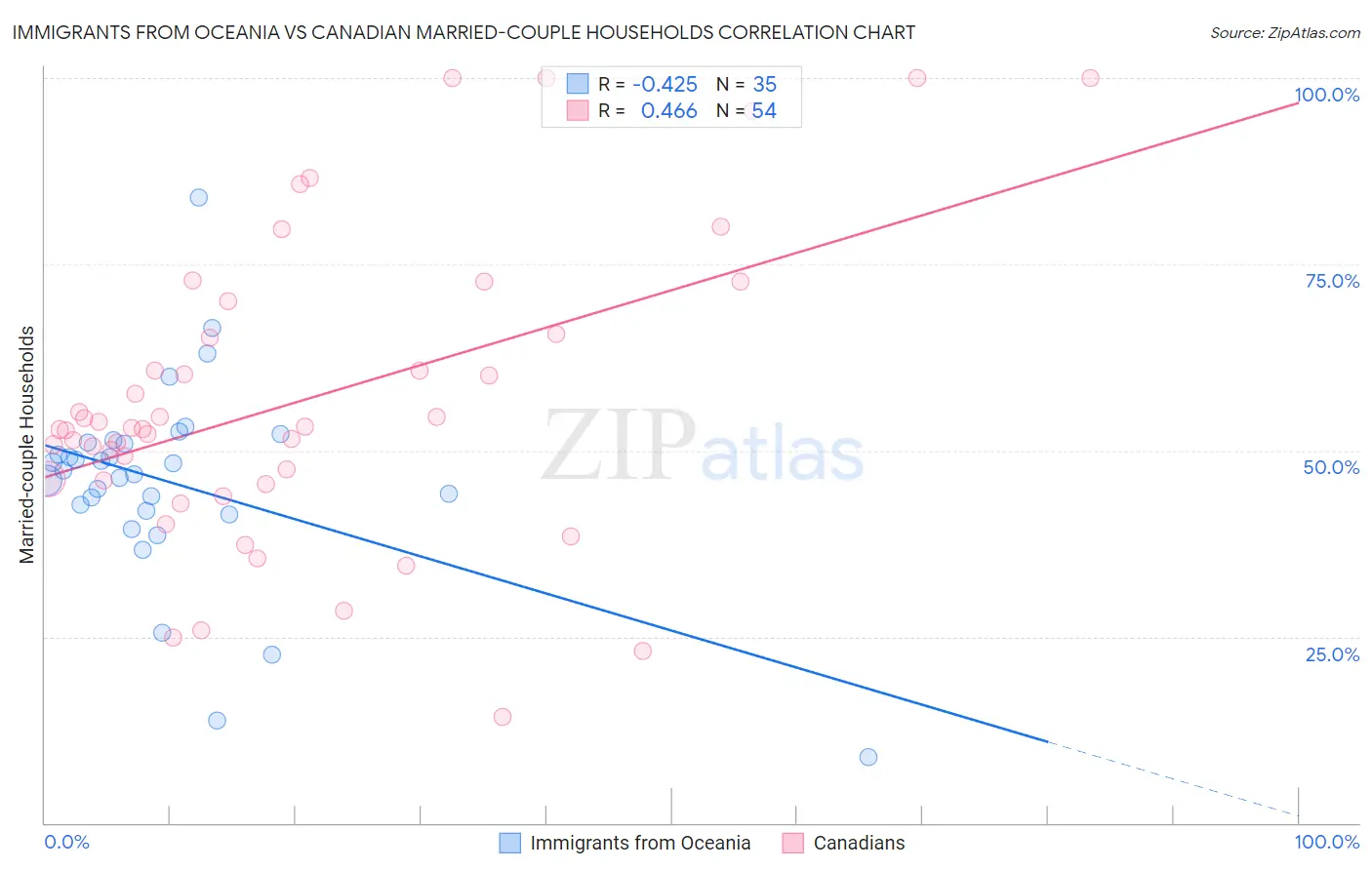 Immigrants from Oceania vs Canadian Married-couple Households