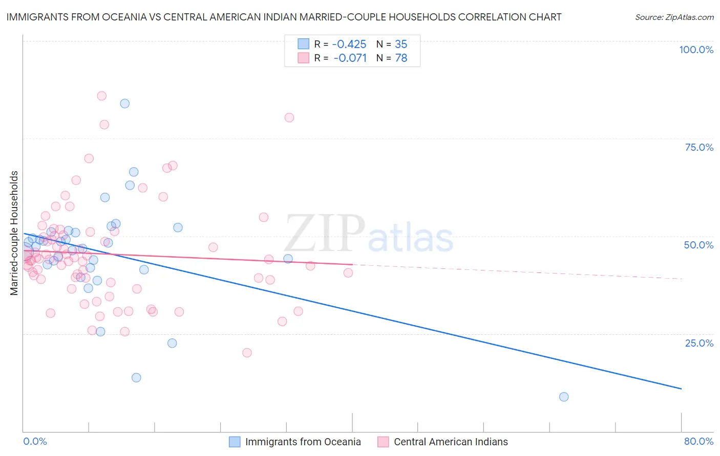 Immigrants from Oceania vs Central American Indian Married-couple Households