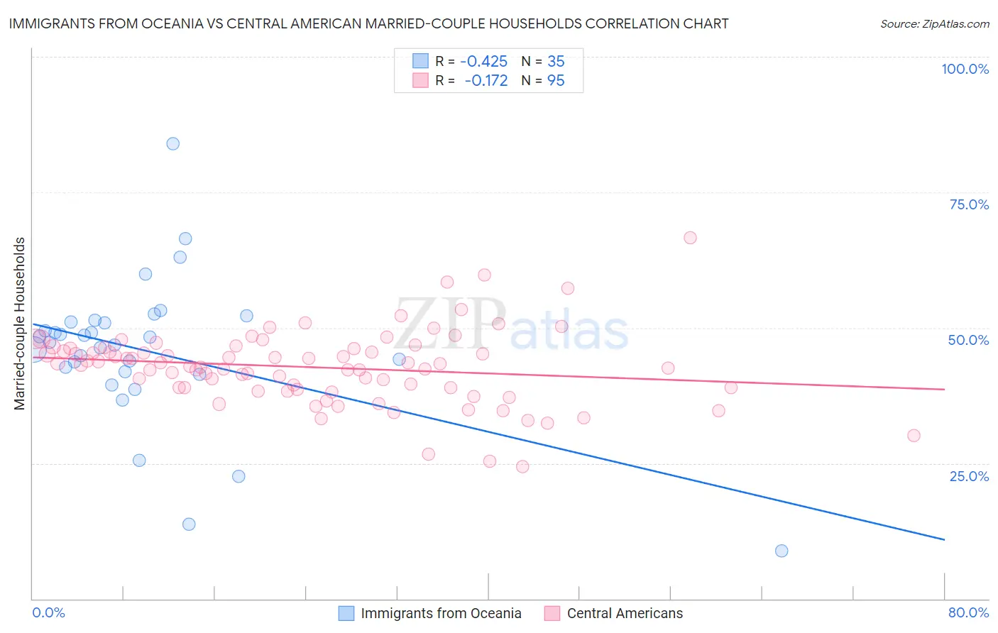 Immigrants from Oceania vs Central American Married-couple Households