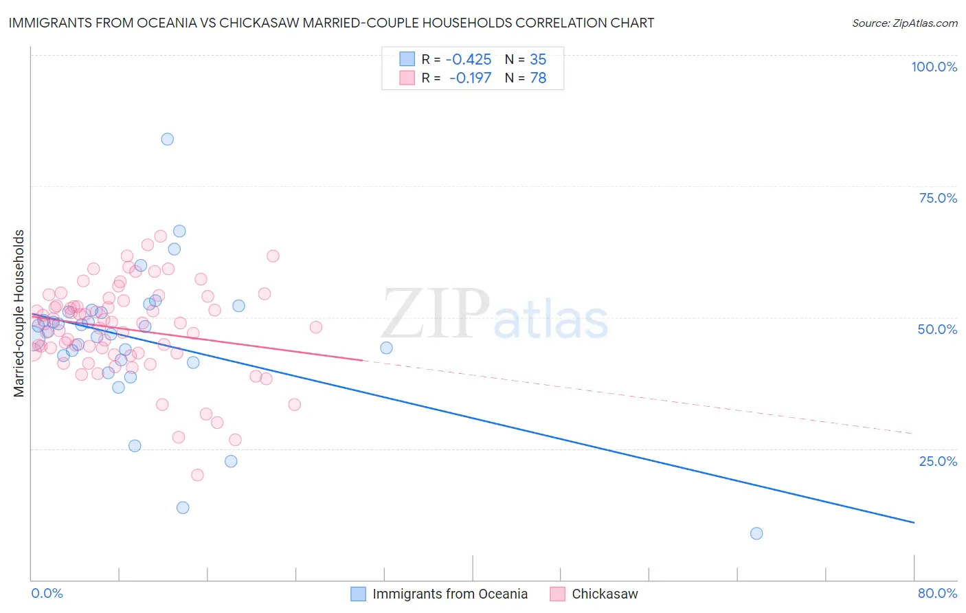 Immigrants from Oceania vs Chickasaw Married-couple Households