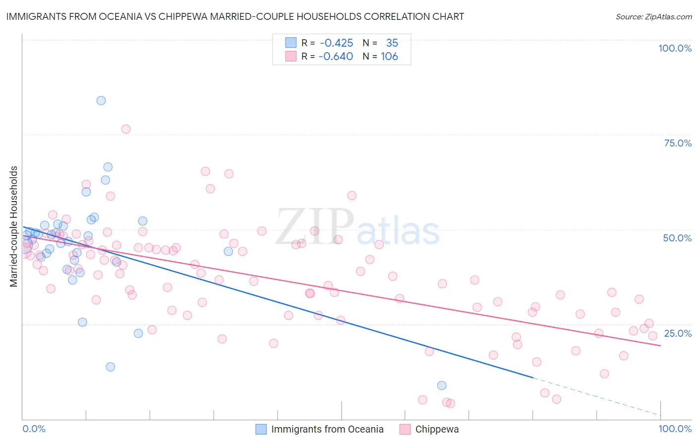 Immigrants from Oceania vs Chippewa Married-couple Households