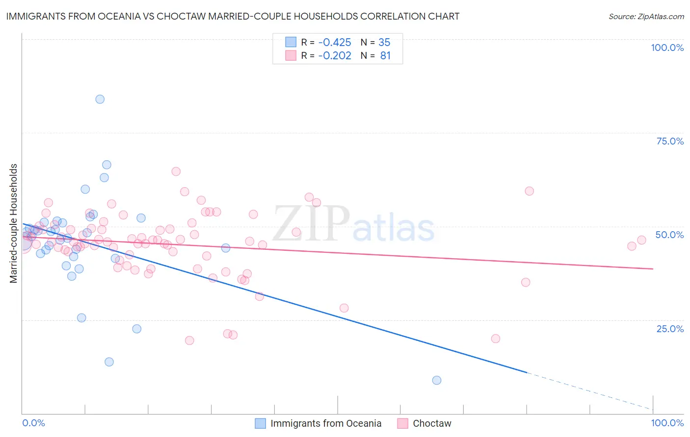 Immigrants from Oceania vs Choctaw Married-couple Households