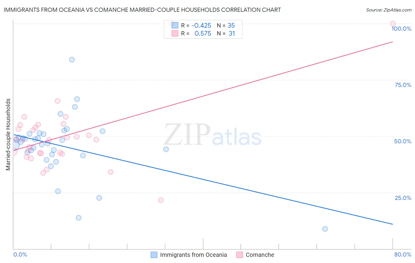 Immigrants from Oceania vs Comanche Married-couple Households