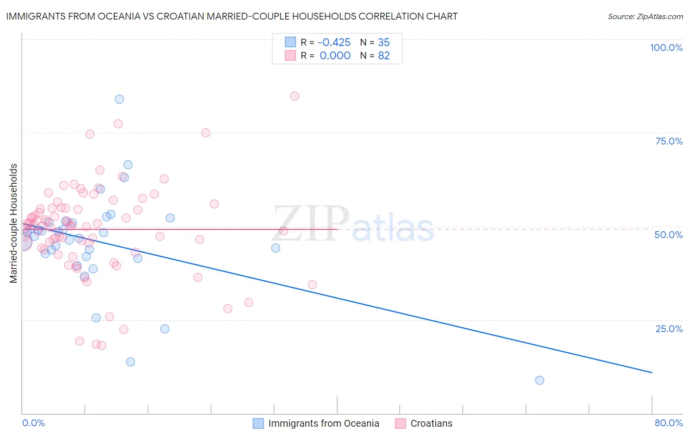 Immigrants from Oceania vs Croatian Married-couple Households