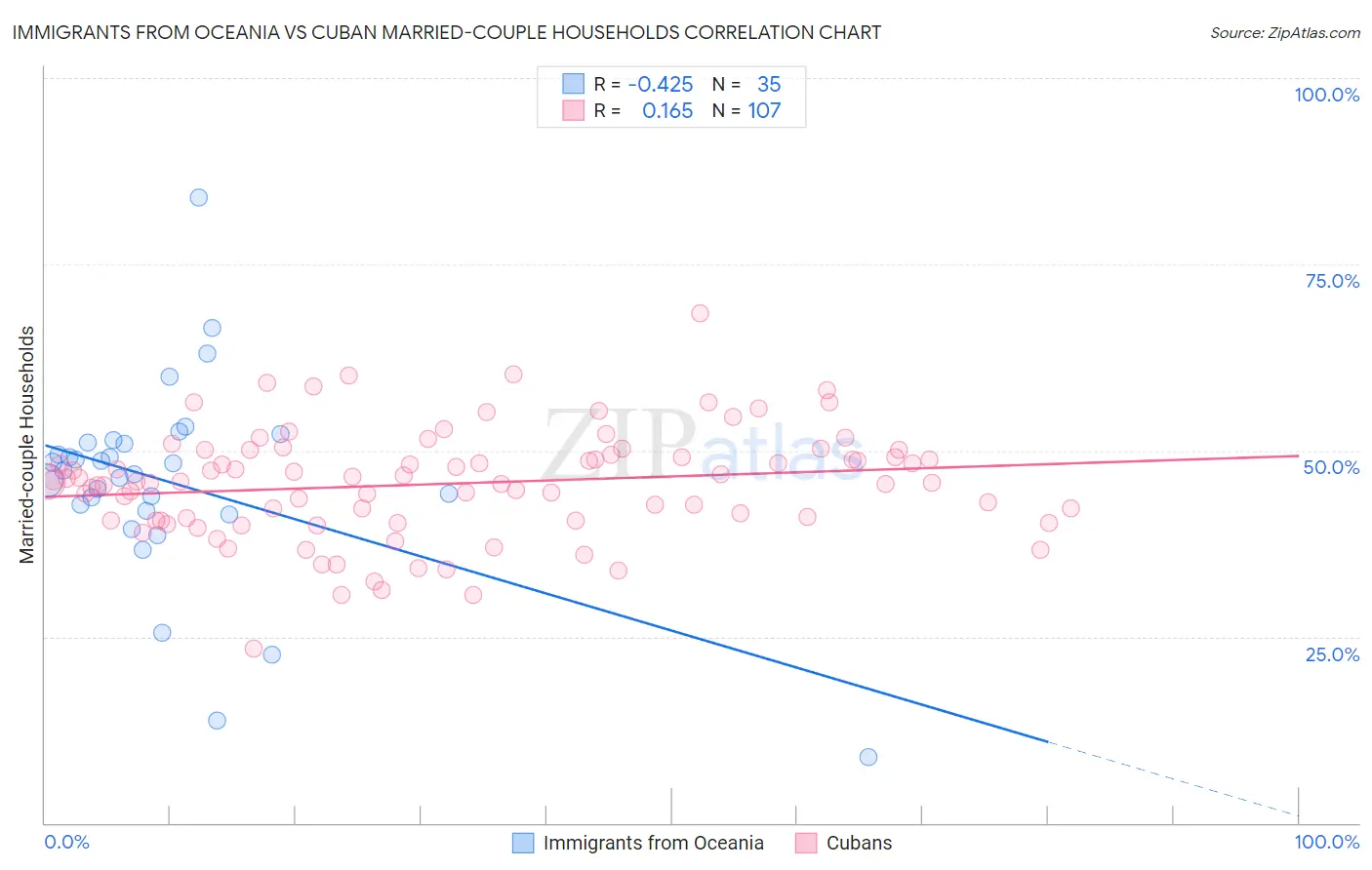 Immigrants from Oceania vs Cuban Married-couple Households