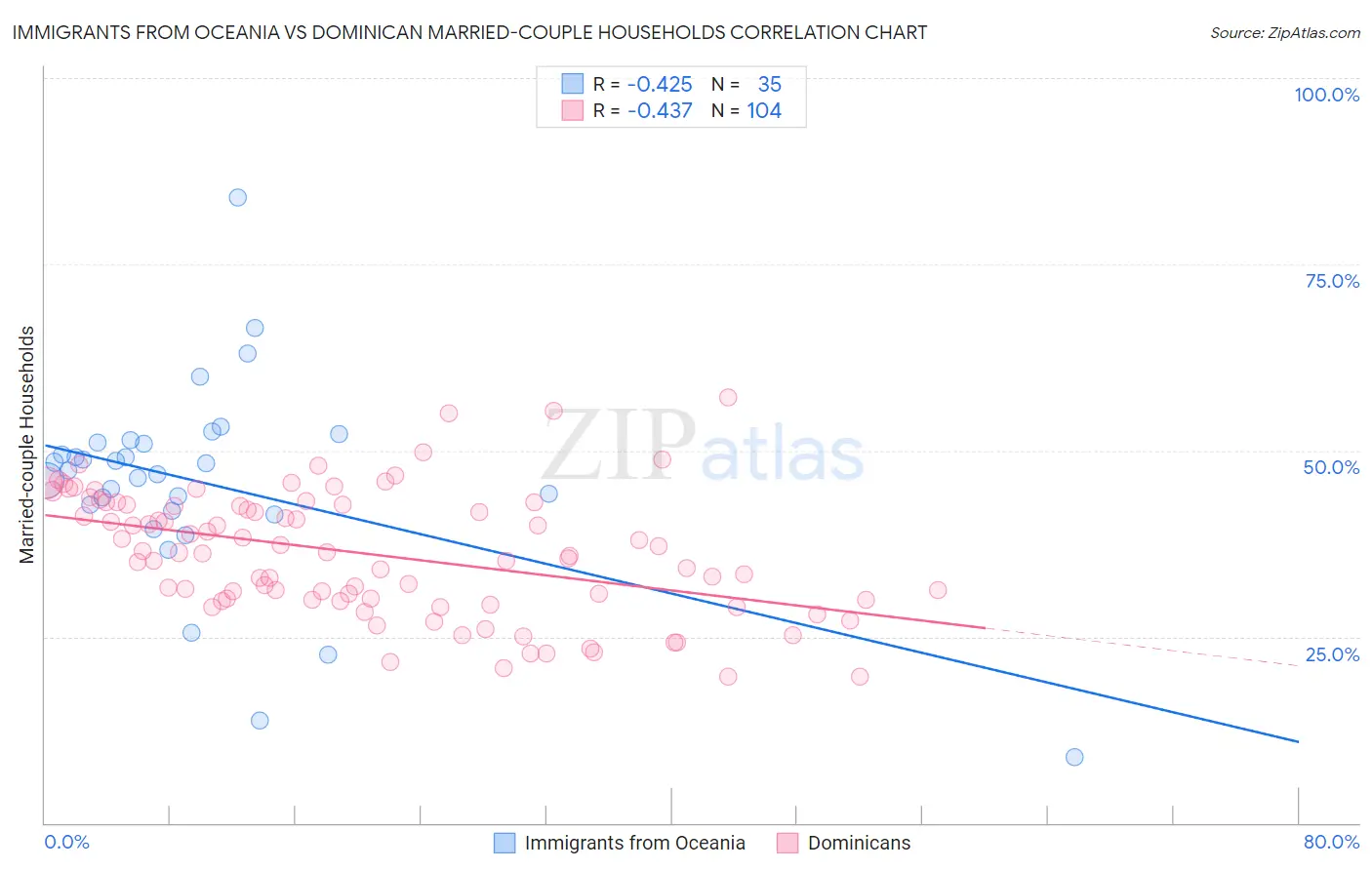 Immigrants from Oceania vs Dominican Married-couple Households