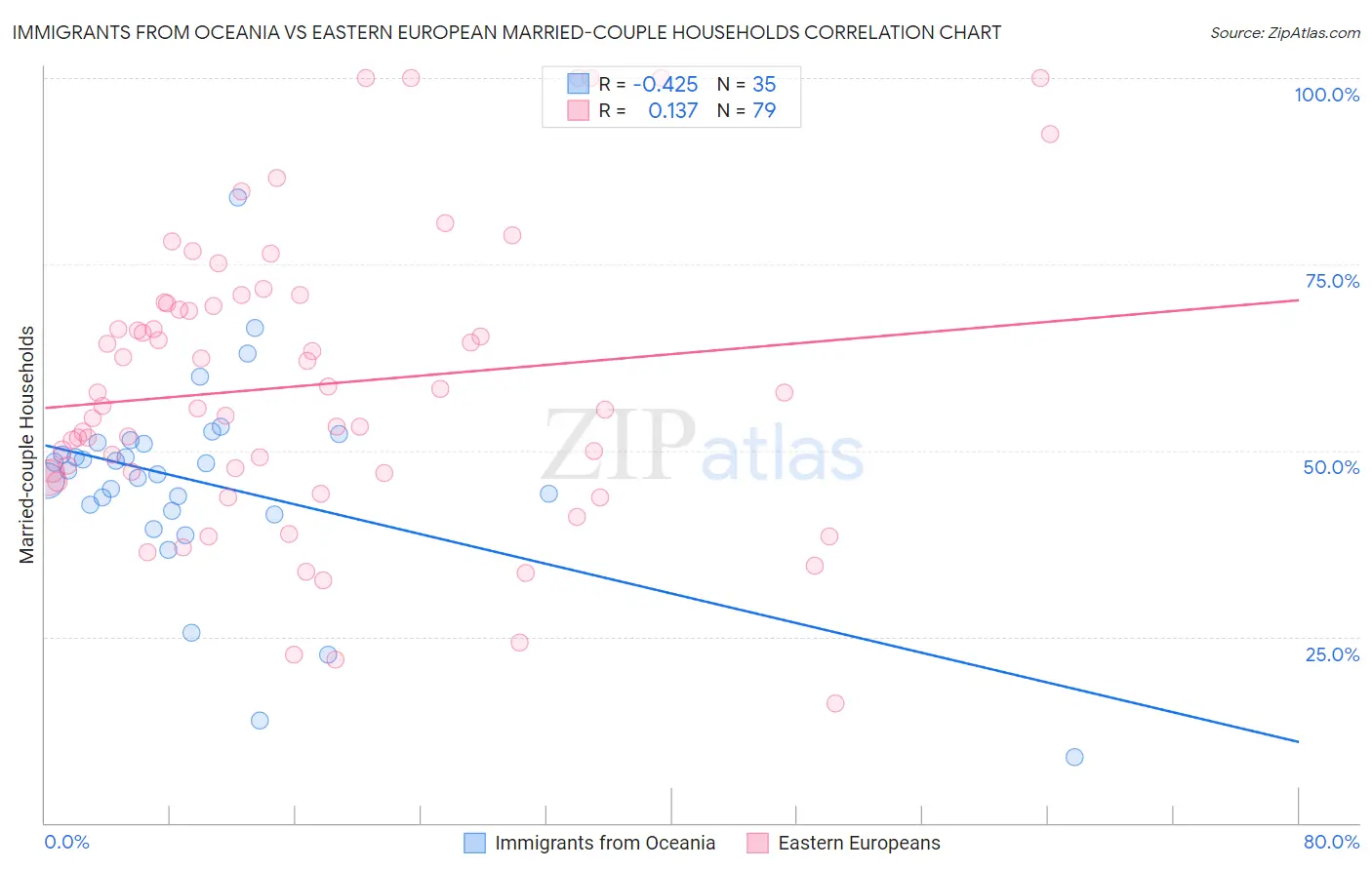 Immigrants from Oceania vs Eastern European Married-couple Households