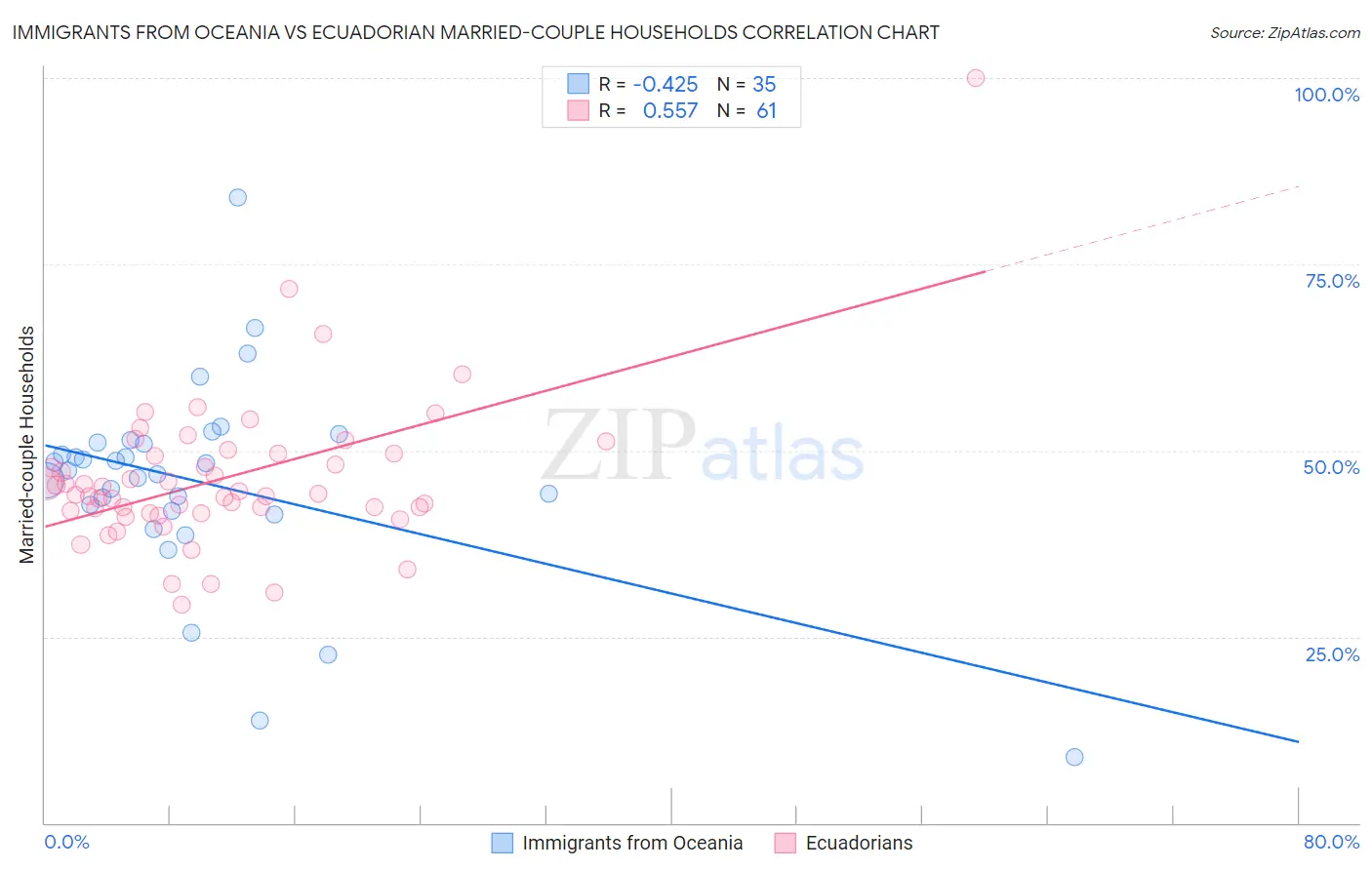 Immigrants from Oceania vs Ecuadorian Married-couple Households