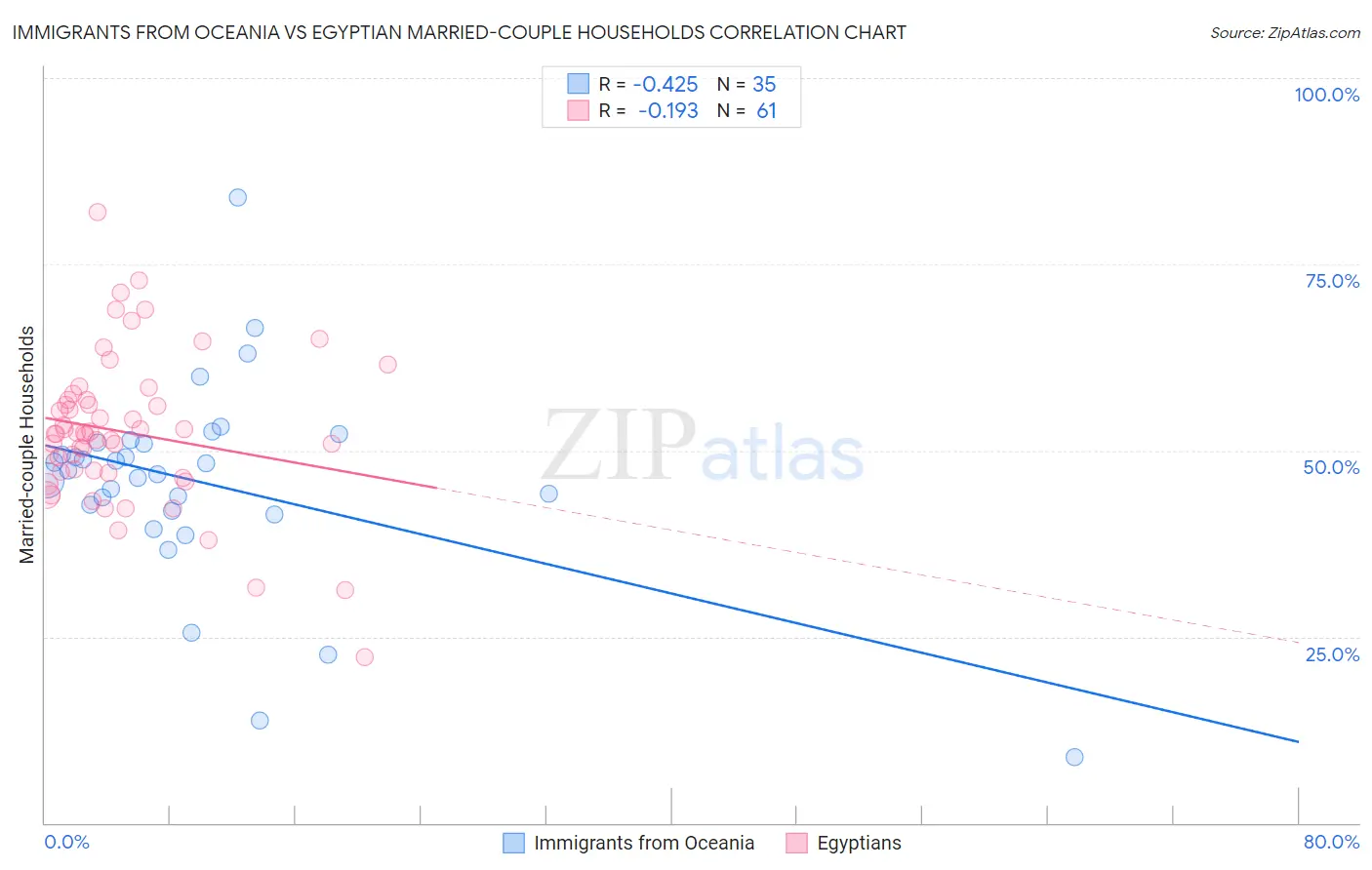 Immigrants from Oceania vs Egyptian Married-couple Households