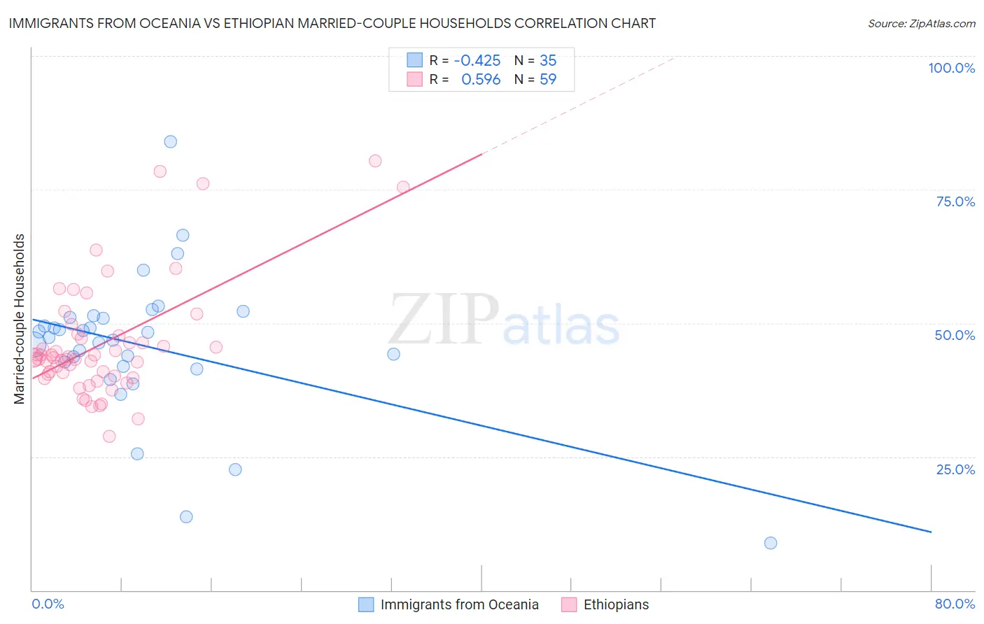 Immigrants from Oceania vs Ethiopian Married-couple Households