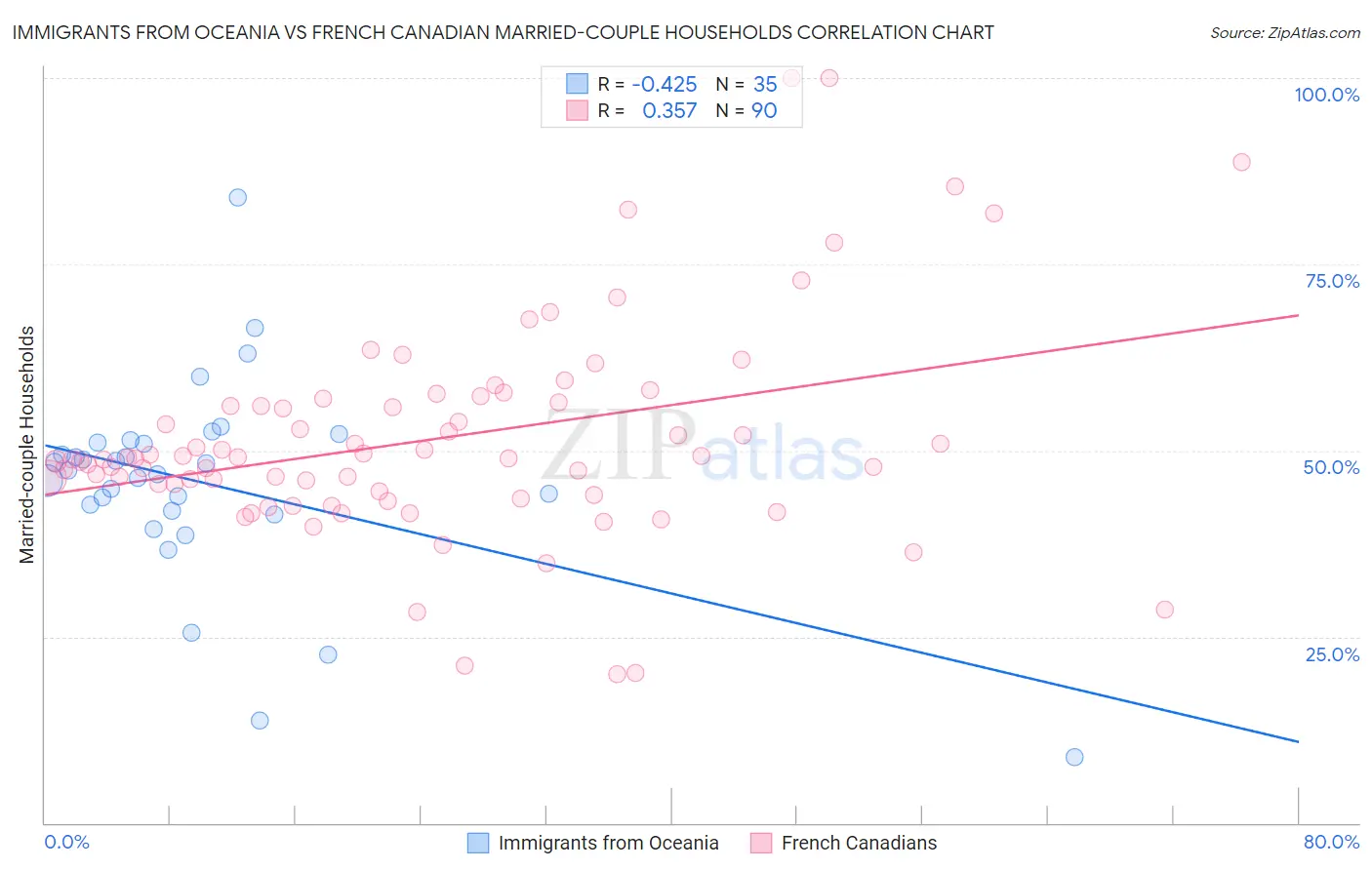 Immigrants from Oceania vs French Canadian Married-couple Households