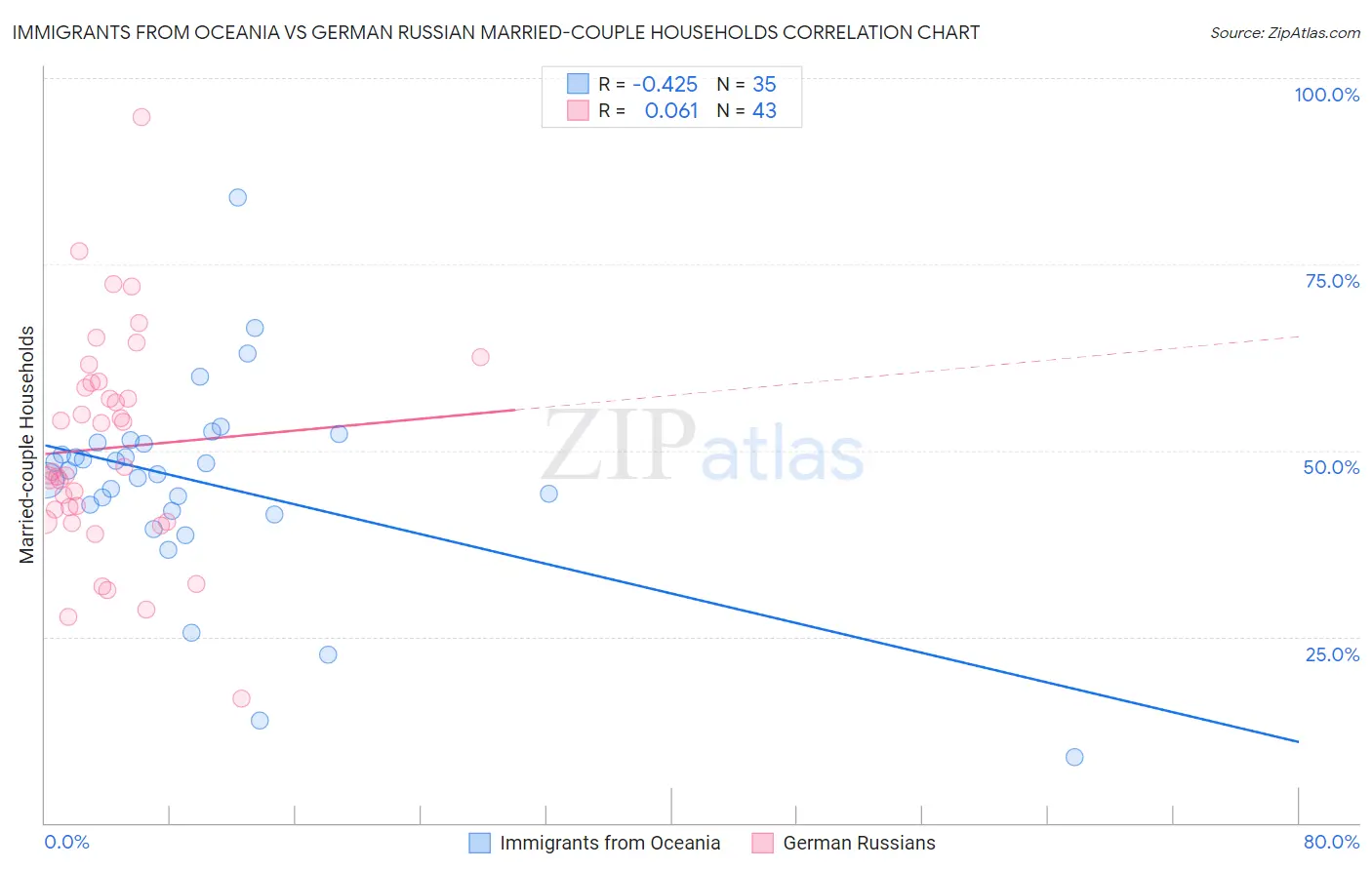 Immigrants from Oceania vs German Russian Married-couple Households