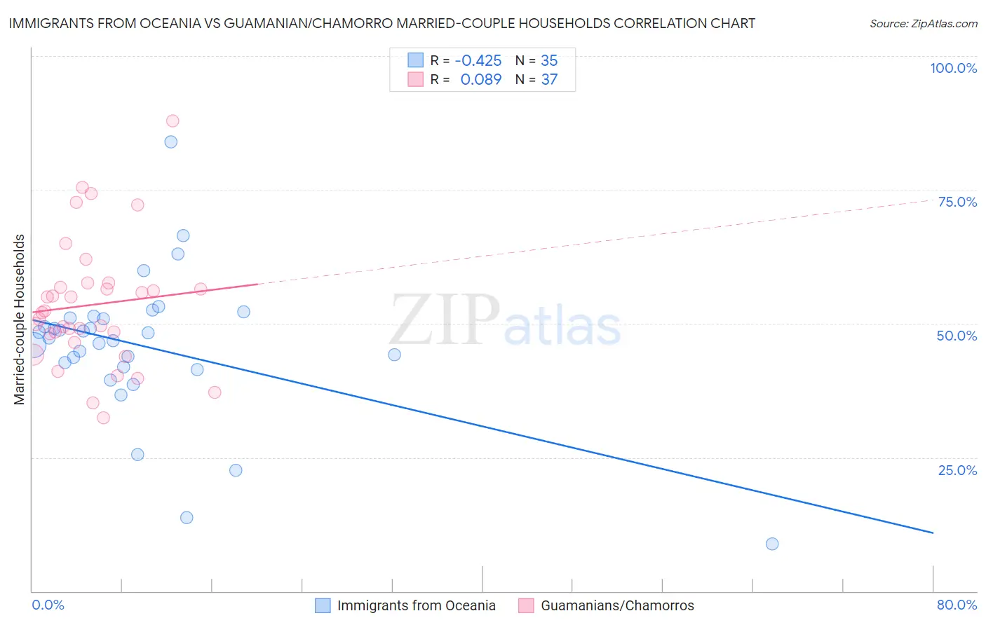 Immigrants from Oceania vs Guamanian/Chamorro Married-couple Households