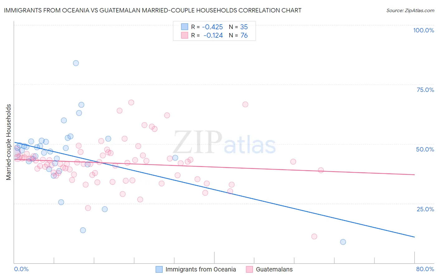 Immigrants from Oceania vs Guatemalan Married-couple Households