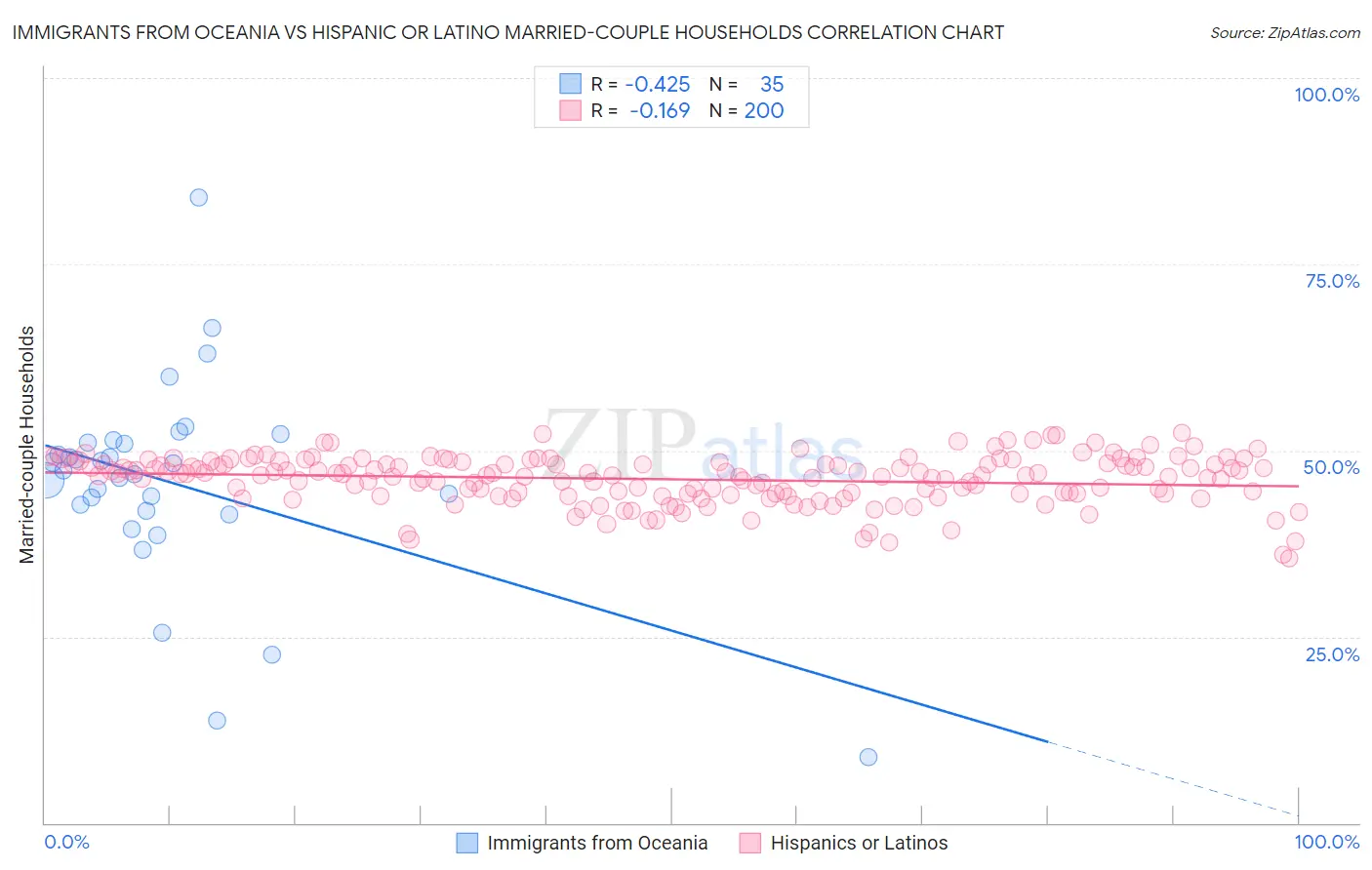 Immigrants from Oceania vs Hispanic or Latino Married-couple Households