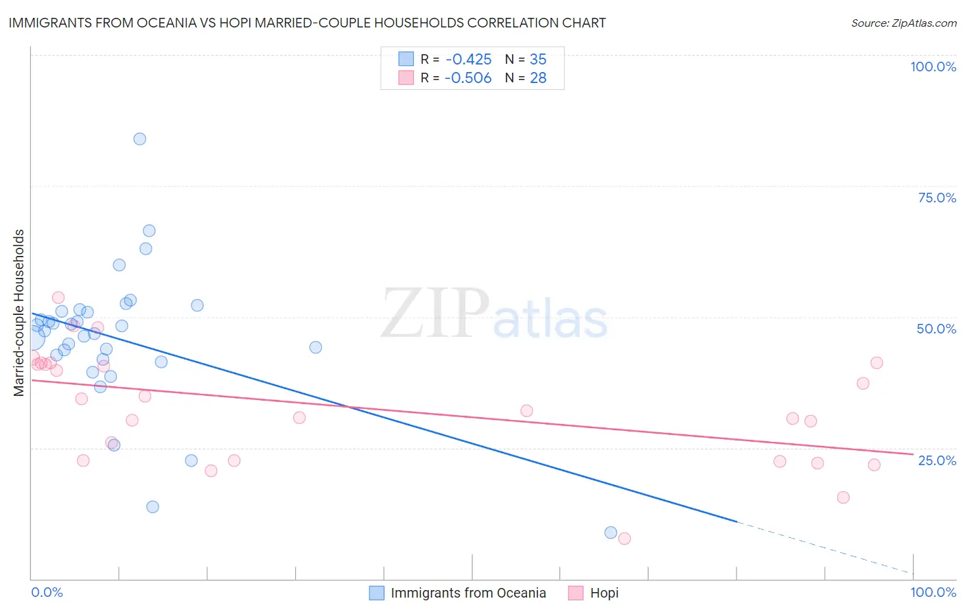 Immigrants from Oceania vs Hopi Married-couple Households