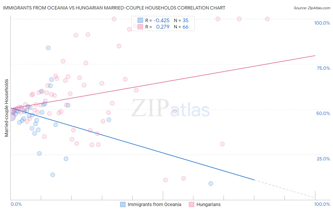 Immigrants from Oceania vs Hungarian Married-couple Households