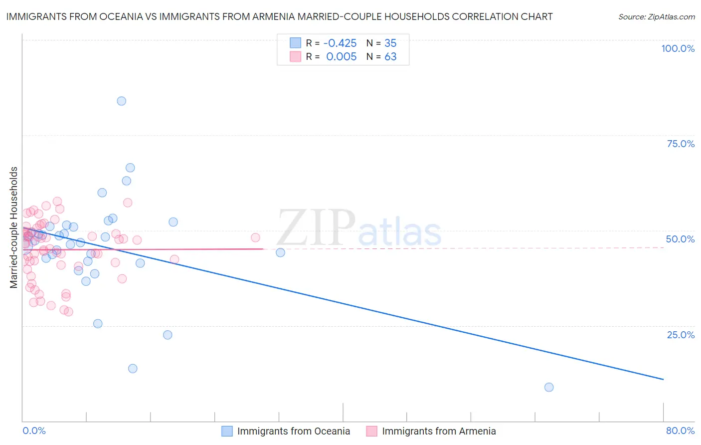 Immigrants from Oceania vs Immigrants from Armenia Married-couple Households