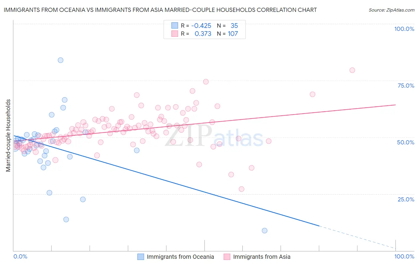 Immigrants from Oceania vs Immigrants from Asia Married-couple Households