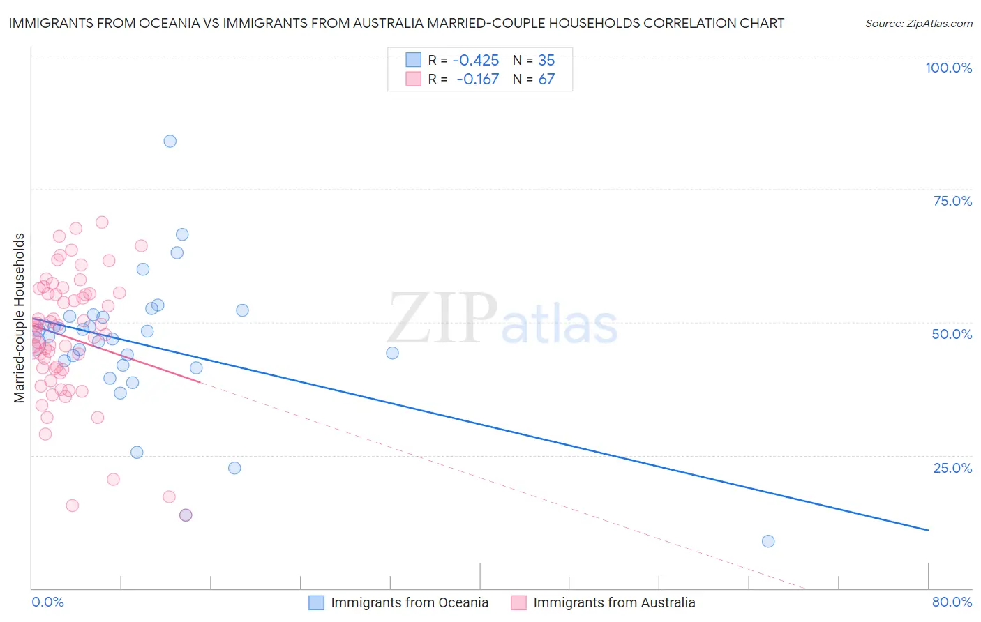 Immigrants from Oceania vs Immigrants from Australia Married-couple Households