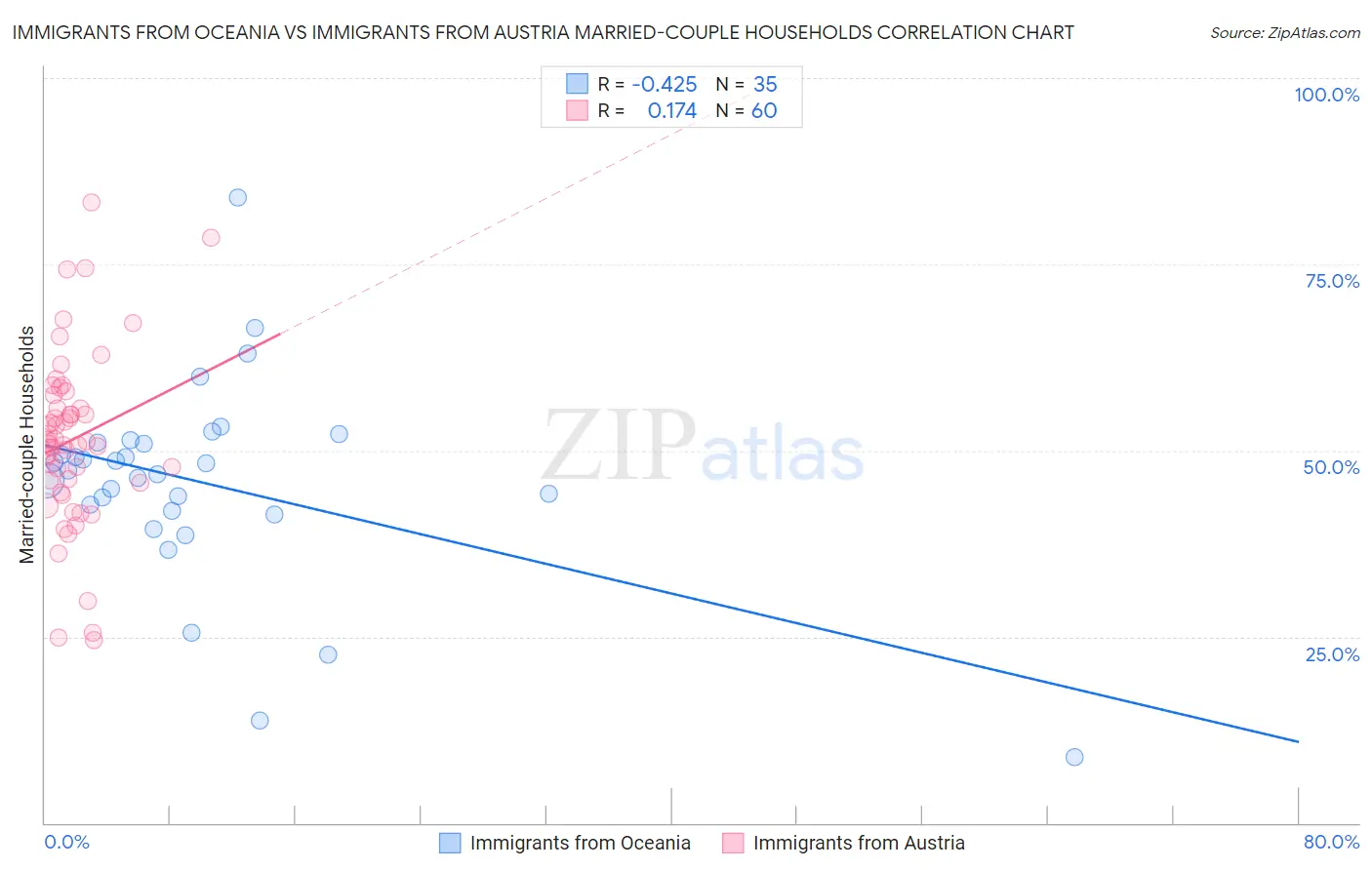 Immigrants from Oceania vs Immigrants from Austria Married-couple Households