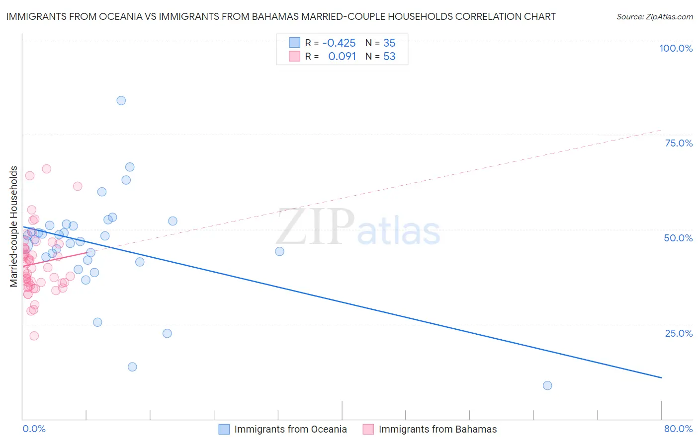 Immigrants from Oceania vs Immigrants from Bahamas Married-couple Households