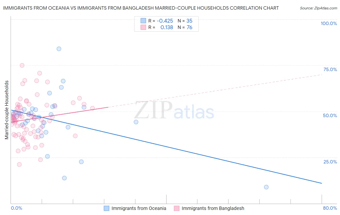 Immigrants from Oceania vs Immigrants from Bangladesh Married-couple Households