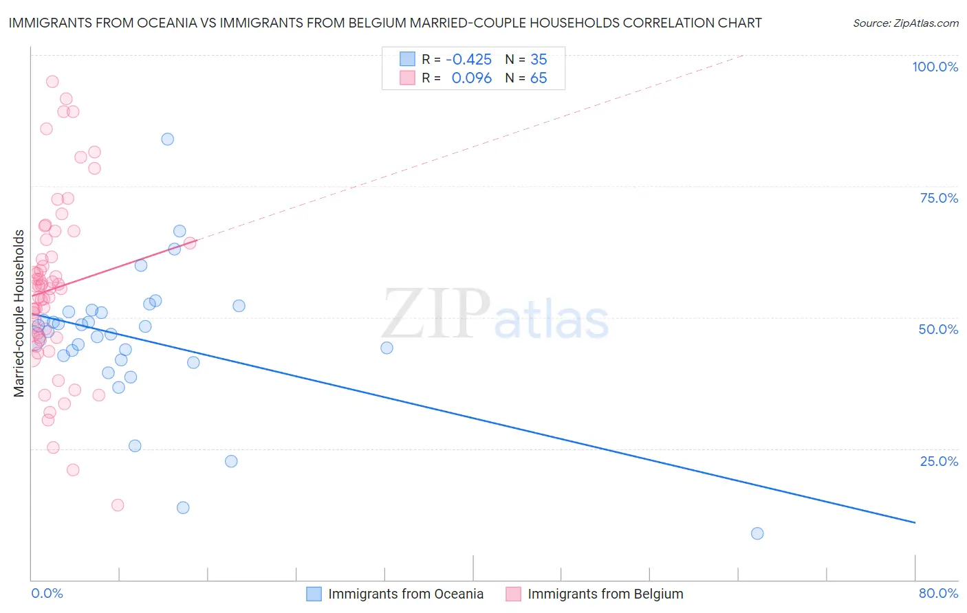 Immigrants from Oceania vs Immigrants from Belgium Married-couple Households