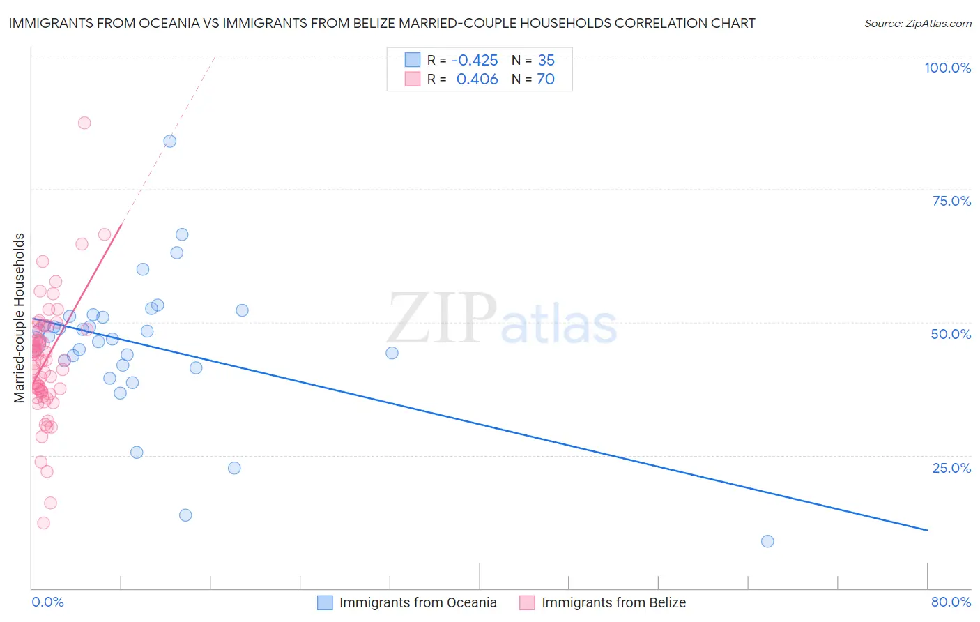 Immigrants from Oceania vs Immigrants from Belize Married-couple Households