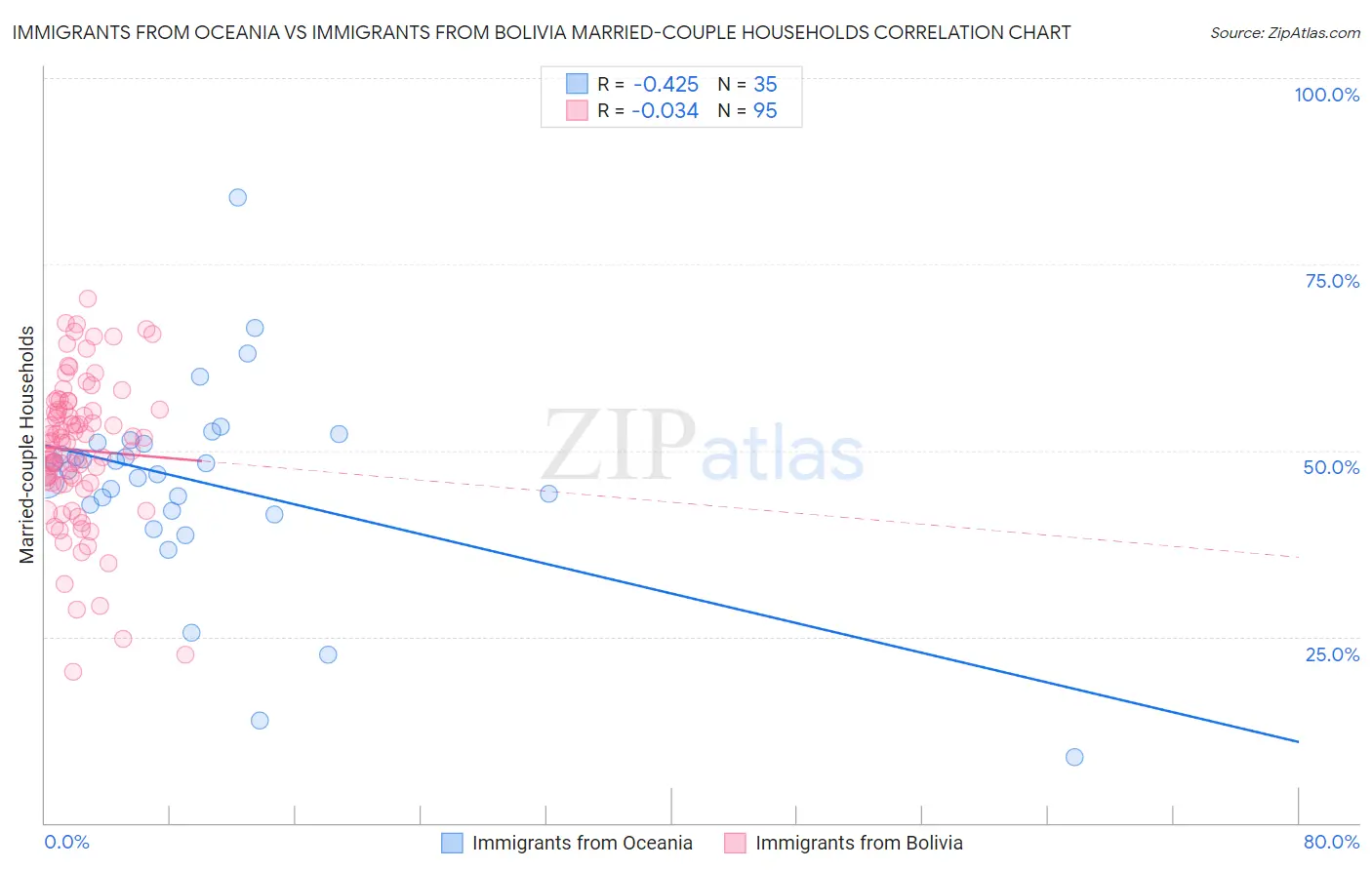 Immigrants from Oceania vs Immigrants from Bolivia Married-couple Households