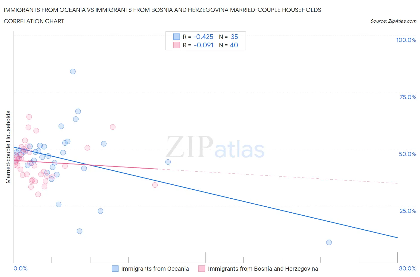 Immigrants from Oceania vs Immigrants from Bosnia and Herzegovina Married-couple Households