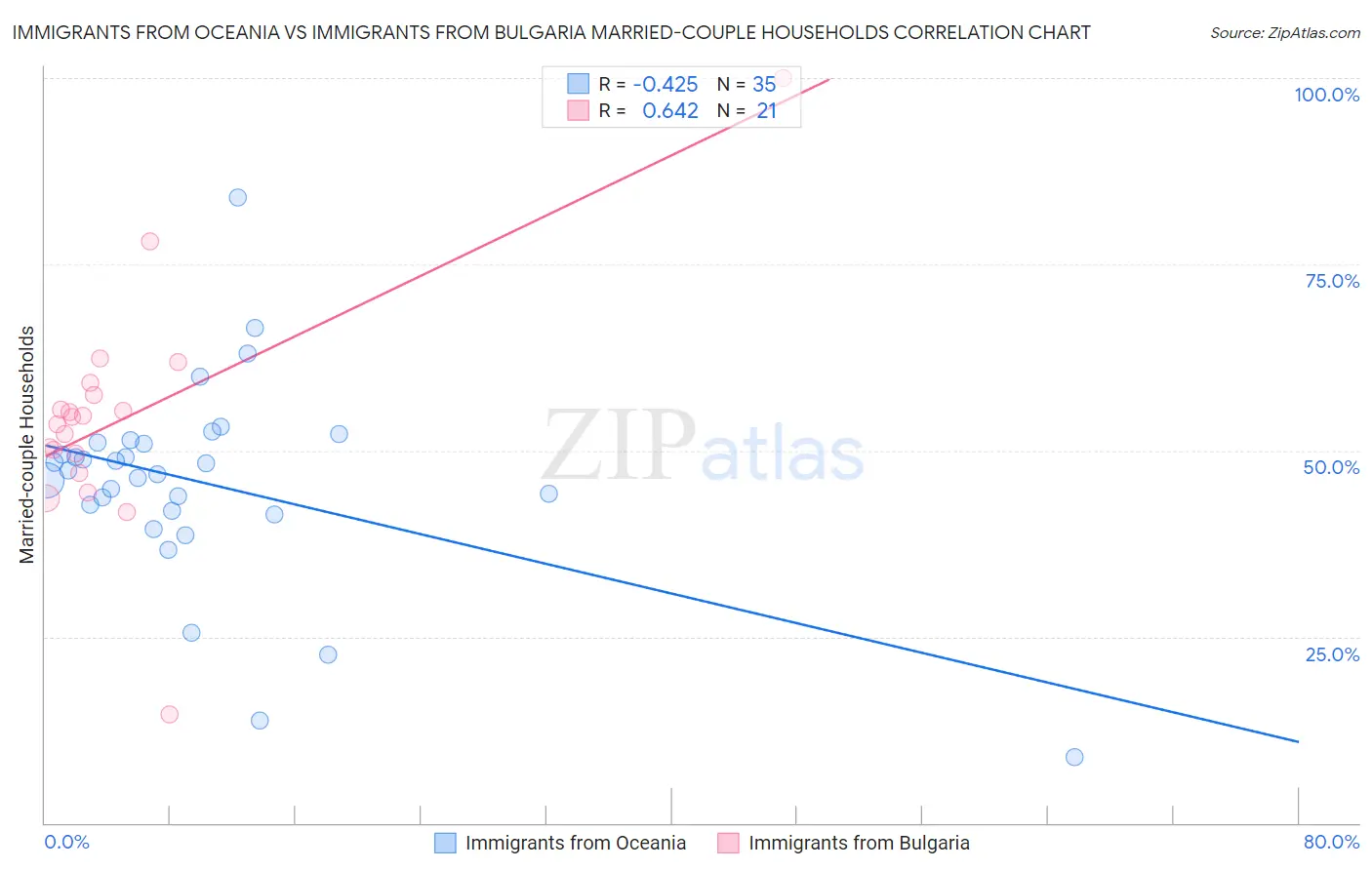 Immigrants from Oceania vs Immigrants from Bulgaria Married-couple Households