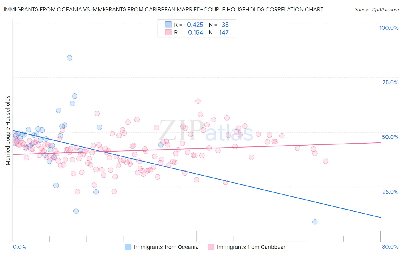 Immigrants from Oceania vs Immigrants from Caribbean Married-couple Households