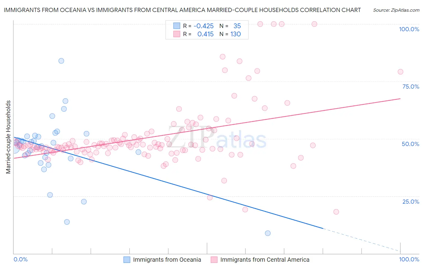 Immigrants from Oceania vs Immigrants from Central America Married-couple Households