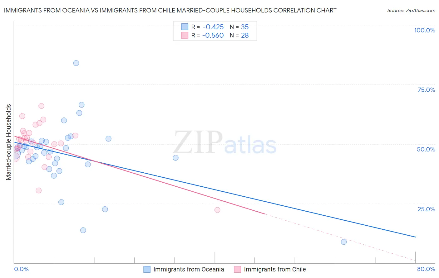 Immigrants from Oceania vs Immigrants from Chile Married-couple Households