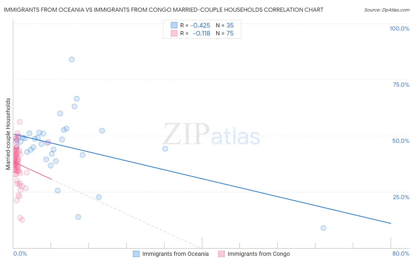 Immigrants from Oceania vs Immigrants from Congo Married-couple Households