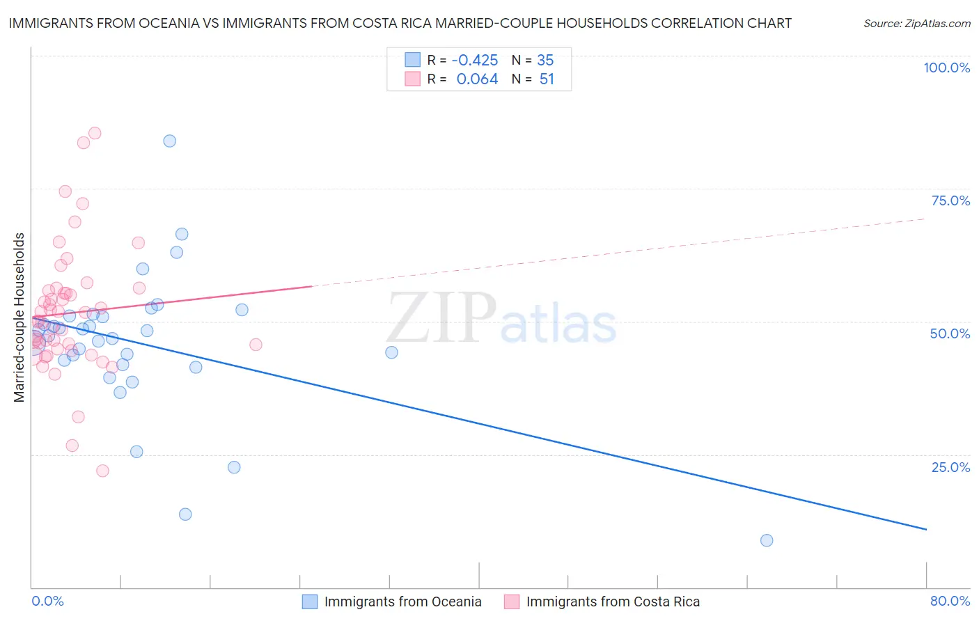 Immigrants from Oceania vs Immigrants from Costa Rica Married-couple Households