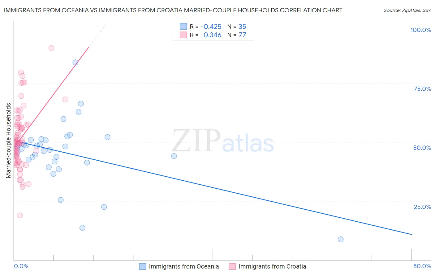 Immigrants from Oceania vs Immigrants from Croatia Married-couple Households