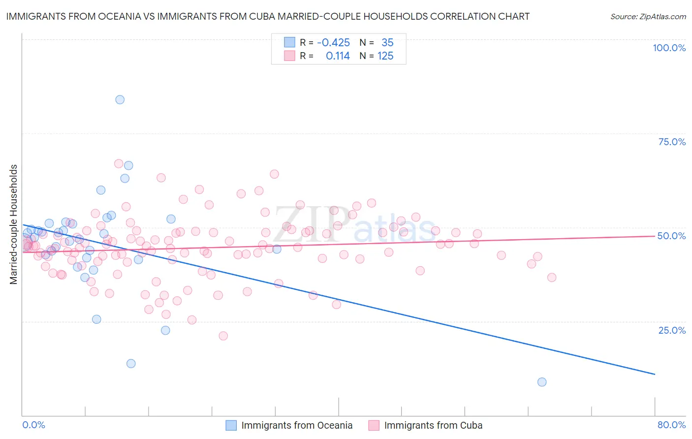 Immigrants from Oceania vs Immigrants from Cuba Married-couple Households