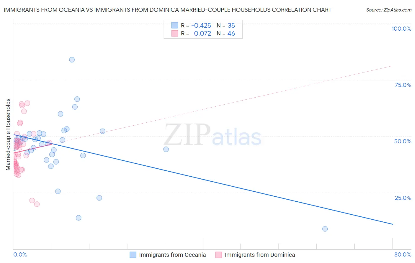 Immigrants from Oceania vs Immigrants from Dominica Married-couple Households